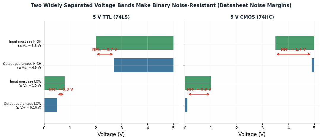 Bar chart of datasheet noise margins in 5 V TTL and 5 V CMOS logic: guaranteed output bands and required input bands leave error budgets of 0.7 V high and 0.3 V low for TTL, and 1.4 V high and 0.9 V low for CMOS