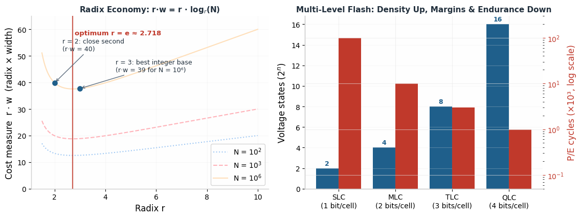 Two charts: radix economy curves showing the cost optimum at base e ≈ 2.718 with ternary and binary nearly tied, and multi-level flash tradeoffs showing voltage states per cell rising from 2 to 16 while program/erase endurance falls from tens of thousands to hundreds of cycles